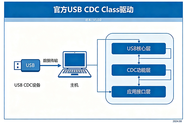 USB CDC 双模式通信架构示意图